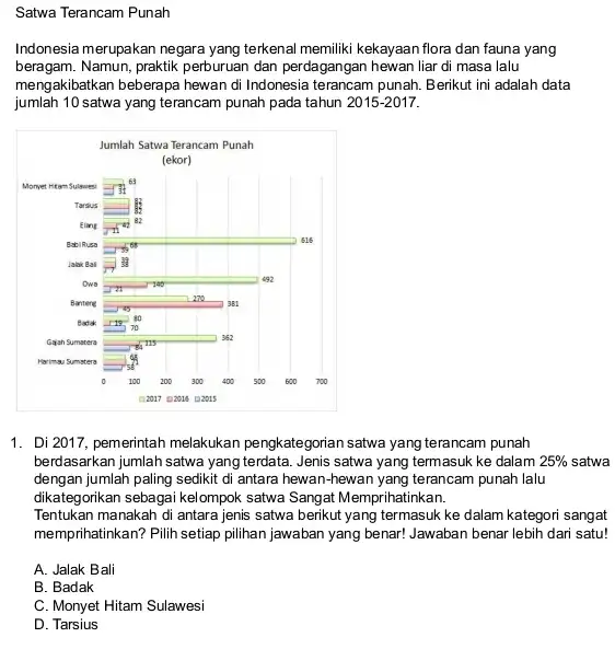 Satwa Terancam Punah Indonesia merupakan negara yang terkenal memiliki kekayaan flora dan fauna yang beragam. Namun, praktik perburuan dan perdagangan hewan liar di masa