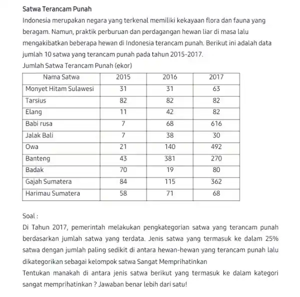 Satwa Terancam Punah Indonesia merupakan negara yang terkenal memiliki kekayaan flora dan fauna yang beragam. Namun, praktik perburuan dan perdagangan hewan liar di masa