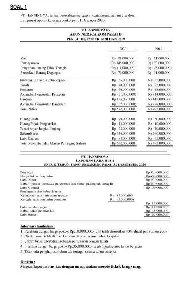 " SOAL "1_ PT. IIANSINOYA, sebuah perusahaan merupakan suatu perusahaan merchandise, mempunyai laporan keuangan berikut per 31 Desember 2020. PI. HANSINOYA AKUN NERACA KOMPARATIF