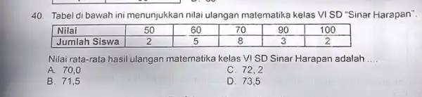 Tabel di bawah ini menunjukkan nilai ulangan matematika kelas VI SD "Sinar Harapan". Nilai 50 60 70 90 100 Jumlah Siswa 2 5 8