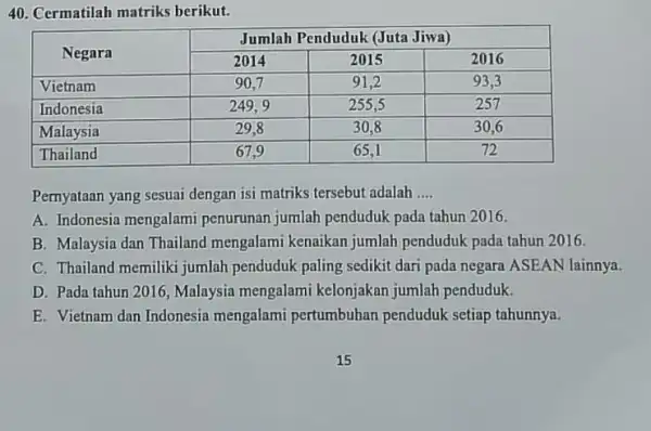 Cermatilah matriks berikut. Negara Jumlah Penduduk (Juta Jiwa) 2014 2015 2016 Vietnam 90,7 91,2 93,3 Indonesia 249,9 255,5 257 Malaysia 29,8 30,8 30,6 Thailand