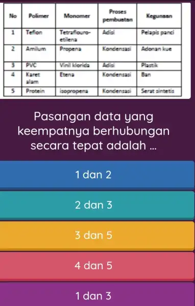 No Polimer Monomer Proses pembuatan Proses pembuatan Kegunaan 1 Tefion Tetraflouro- etilena Tetraflouro- etilena Adisi Pelapis panci 2 Amilum Propena Kondensasi Adonan kue 3