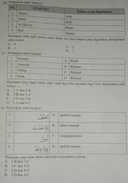 Perhatikan tabel berikut! No. Kitab Suci Bahasa yang Digunakan 1. Taurat Arab 2. Zabur Qibti 3. Al-Qur'an Ibrani 4. Injil Yunani No. Kitab Suci