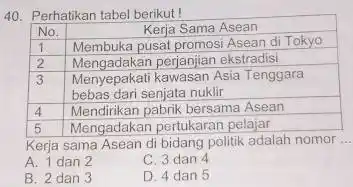 Perhatikan tabel berikut! Perhatikan tabel berikut! No. Kerja Sama Asean 1 Membuka pusat promosi Asean di Tokyo 2 Mengadakan perjanjian ekstradisi 3 Menyepakati kawasan