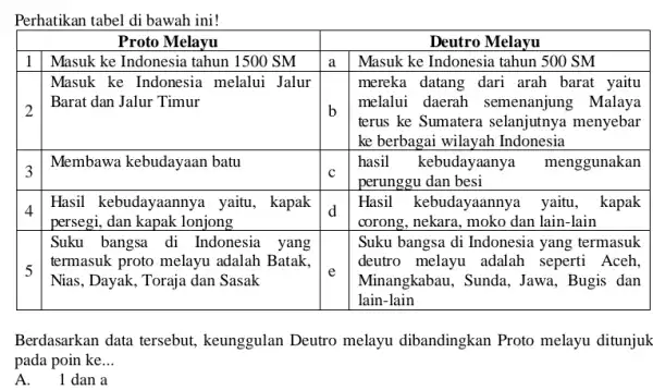 Perhatikan tabel di bawah ini! Proto Melayu Deutro Melayu 1 Masuk ke Indonesia tahun 1500 SM a Masuk ke Indonesia tahun 500 SM 2