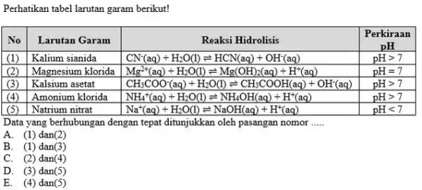 Perhatikan tabel larutan garam berikut! No Larutan Garam Reaksi Hidrolisis Perkiraan pH Perkiraan pH (1) Kalium sianida {:CN^(-)(aq)+H_(2)O(l)⇌HCN^(-aq))+OH^(-)(aq) pH > 7 (2) Magnesium klorida