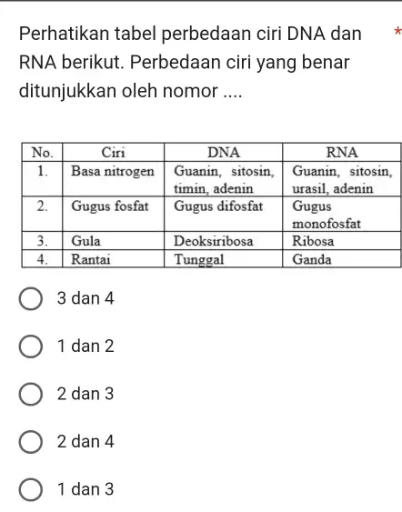 Perhatikan tabel perbedaan ciri DNA dan RNA berikut. Perbedaan ciri yang benar ditunjukkan oleh nomor .... No. Ciri DNA RNA 1. Basa nitrogen Guanin,