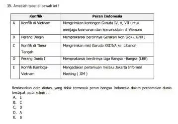 Amatilah tabel di brwah ini: Konfilk Peran Indonesia A Konfik di Yetram Mergirimikan kontingen Garuda IV, V, VII untuk menjaga kesmaran dan kemanusiaan d