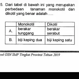 Dari tabel di bawah ini yang merupakan perbedaan tanaman monokotil dan dikotil yang benar adalah .... Monokotil Dikotil A. berakar tunggang berakar tunggang berakar serabut berakar serabut B. biji keping dua biji keping satu Monokotil	Dikotil A.	"berakar tunggang"	"berakar serabut" B.	biji keping dua	biji keping satu oal OSN SMP Tingkat Provinsi Tahun 2019