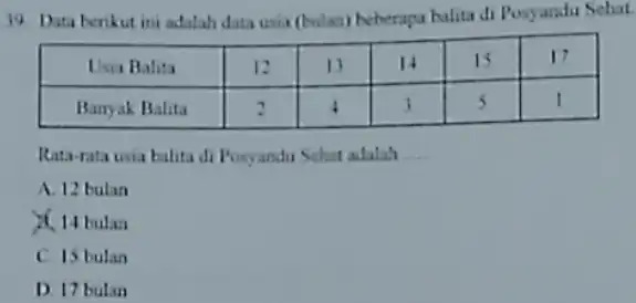 Data berikut ini adalah data usis (bulas) heberapa balita di Posyandu Sehat. Usia Balisa 12 13 14 15 17 Banyak Balita 2 4 3