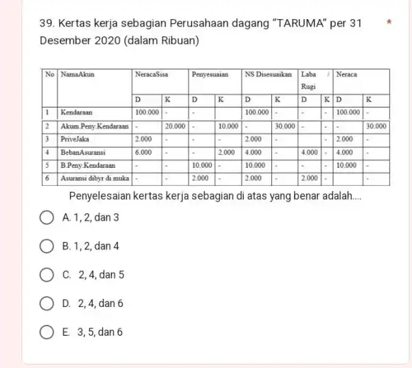 Kertas kerja sebagian Perusahaan dagang "TARUMA" per 31 Desember 2020 (dalam Ribuan) No NamaAkun NeracaSisa Penyesuaian NS Disesuaikan Laba Rugi Laba Rugi Neraca D