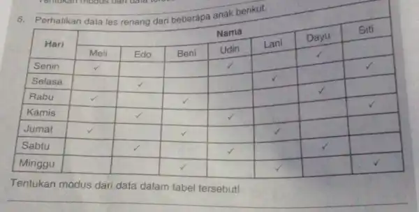 Perhatikan data les renang dari beberapa anak berikut. Tentukan modus dari data dalam tabel tersebut!