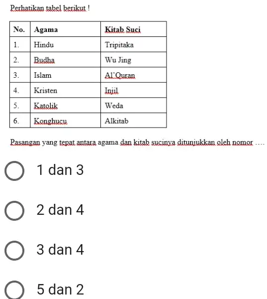 Perhatikan tabel berikut ! No. Agama Kitab Suci 1. Hindu Tripitaka 2. Budha Wu Jing 3. Islam Al'Quran 4. Kristen Injil 5. Katolik Weda