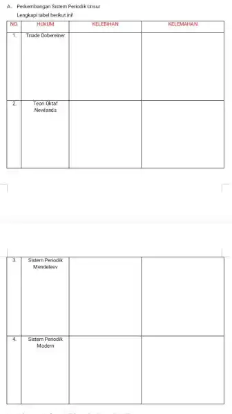 A. Perkembangan Sistem Periodik Unsur Lengkapi tabel berikut ini! NO. HUKUM KELEBIHAN KELEMAHAN 1. Triade Dobereiner 2. Teori Oktaf Newlands Teori Oktaf Newlands NO.