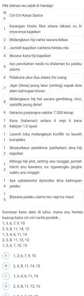 Pék titénan ieu tabél di handap! N 0 N 0 Ciri-Ciri Karya Sastra 1 Karangan tinulis fiksi atawa rékaan nu lir enya-enya kajadian Karangan