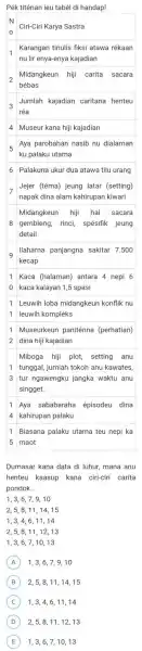 Pék titénan leu tabél di handap! N 0 N 0 Ciri-Ciri Karya Sastra 1 Karangan tinulis fiksi atawa rékaan nu lir enya-enya kajadian Karangan