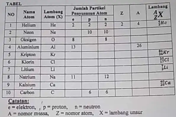 TABEL No Nama Atom Nama Atom Lambang Atom (X) Lambang Atom (X) Jumlah Partikel Penyususun Atom Jumlah Partikel Penyususun Atom z A Lambang _(Z)^(A)X