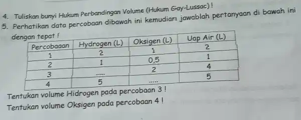 Tuliskan bunyi Hukum Perbandingan Volume (Hukum Gay-Lussac)! Perhatikan data percobaan dibawah ini kemudian jawablah pertanyaan di bawah ini dengan tepat! Percobaaan Hydrogen (L) Oksigen