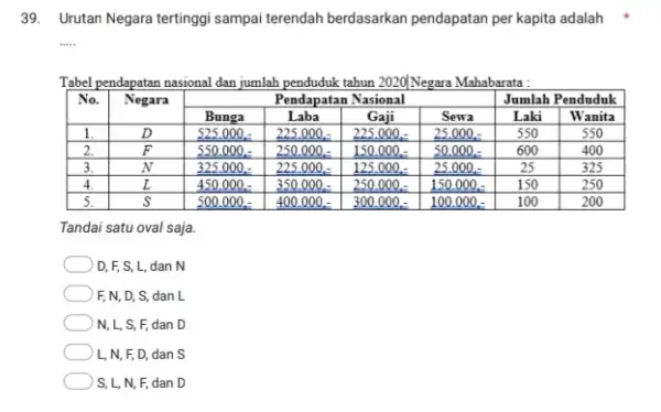 Urutan Negara tertinggi sampai terendah berdasarkan pendapatan per kapita adalah Tabel pendapatan nasional dan jumlah penduduk tahun 2020/Negara Mahabarata : No. Negara Pendapatan Nasional