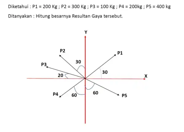 Diketahui : P1 =200Kg;P2=300Kg;P3=100Kg;P4=200kg;P5=400kg Ditanyakan : Hitung besarnya Resultan Gaya tersebut.