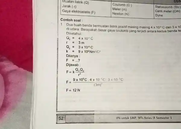 Muatan listrik (Q) Coulomb (C) CGS Jarak (r) Meter (m) Statcoulomb (Stc) Gaya elektrostatis (F) Newton (N) Centi meter (Cm) Muatan listrik (Q) Coulomb