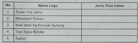 No. Nama Lagu Jenis Pola Irama 1. Suwe Ora Jamu 2. Menanam Pohon 3. Naik-Naik Ke Puncak Gunung 4. Topi Saya Bundar 5. Sajojo