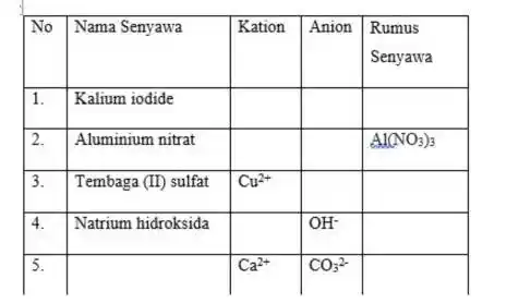 No Nama Senyawa Kation Anion Rumus Senyawa Rumus Senyawa 1. Kalium iodide 2. Aluminium nitrat Al(NO_(3))_(3) 3. Tembaga (II) sulfat Cu^(2+) 4. Natrium hidroksida