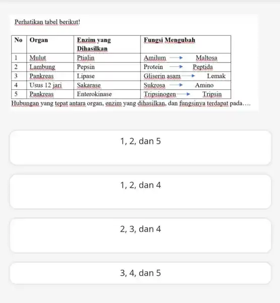 Perhatikan tabel berikut! No Organ Enzim yang Dihasilkan Enzim yang Dihasilkan Fungsi Mengubah 1 Mulut Ptialin Amilum longrightarrow Maltosa 2 Lambung Pepsin Protein longrightarrow