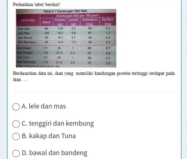 Perhatikan tabel berikut! Tabel 4.1 Kandungan Gizi Ikan Jenis Ikan Kandungan Glzi per 100 gram Kalori Protein (rho D) Protein (rho D) Lemak (rho)^(2)