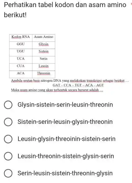 Perhatikan tabel kodon dan asam amino berikut! Kodon RNA Asam Amino GGU Glysin UGU Sistein UCA Serin CUA Leusin ACA Threonin Kodon RNA Asam