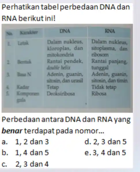 Perhatikan tabel perbedaan DNA dan RNA berikut ini! Na Karakter DNA RNA 1. Bentuk Dalam nukleus, kloroplas, dan mitokondria Rantai pendek, Dalam nukleus, kloroplas,