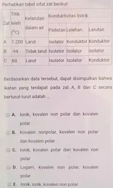 Perhatikan tabel sifat zat berikut Zat le Titik Kelarutan dalam air Kelarutan dalam air Konduktivitas listrik (°C) Padatan Lelehan Larutan A 1.200 Larut Isolator