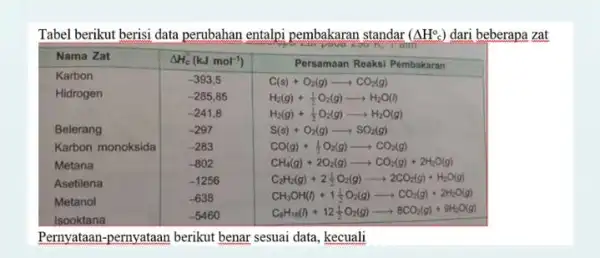 Tabel berikut berisi data perubahan entalpi pembakaran standar (DeltaH°C) dari beberapa zat Nama Zat DeltaH_(c)((kJ)mol^(-1)) Persamaan Reaksi Pembakaran Karbon -393,5 C(s)+O_(2)(g)longrightarrowCO_(2)(g) Hidrogen -285,85 H_(2)(g)+(1)/(2)O_(2)(g)longrightarrowH_(2)O(n)