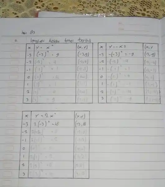 tat 83 a. lengkapi ketiga tabel berifut x y=2x^(2) (x,y) -3 2(-3)^(2)=18 (-3,18 -2 2(-2)^(2)=8 (-2,8) -1 2(-1)^(2)=2 (-1,2) 0 (0)=0 (0,0) 1 2(1)^(2)=2