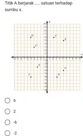 Titik A berjarak satuan terhadap sumbu x . 6 2 -6 -2
