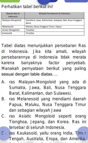 Perhatikan tabel berikut ini! Macam Ras di Indonesia Macam Ras di Indonesia Wilayah Persebaran di Indonesia Malayan Mongoloid Sumatera, Jawa, Kalimantan, Sulawesi, Bali, Nusa