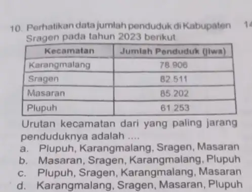 10. Perhatikan data jumlah penduduk di Kabupaten Sragen pada tahun 2023 berikut. multicolumn(1)(|c|)( Kecamatan ) & Jumlah Penduduk (Jiwa) Karangmalang & 78.906 Sragen &