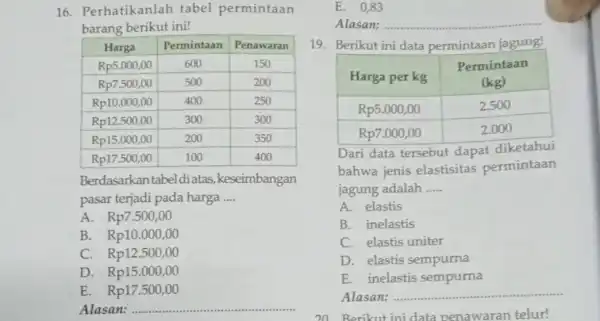 16. Perhatikanlah tabel permintaan barang berikut ini! Harga Permintaan Penawaran Rp5.000,00 600 150 Rp7.500,00 500 200 Rp10.000,00 400 250 Rp12.500,00 300 300 Rp15.000,00 200