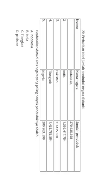 20. Perhatikan tabel jumlab penduduk negara di dunia Nomor & Nama negara & Jumlah penduduk 1 & Indonesia & 270.625.568 2 & India &