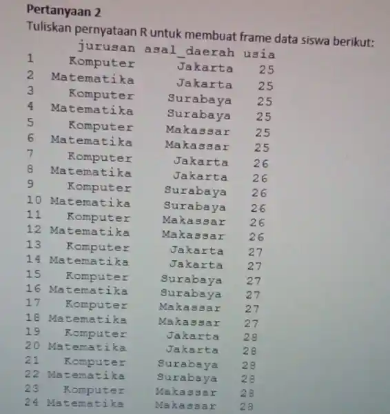 23 Komput er 24 Mat emat ika Pertanyaan 2 Tuliskan pernyataan R untuk membuat frame data siswa berikut: jurusan asal __ daerah usia 1