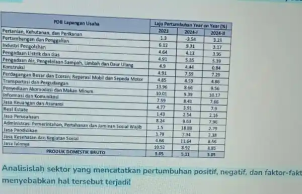 Analisislah sektor yang mencatatkan pertumbuhan positif, negatif,dan faktor-fakt menyebabkan hal tersebut terjadi!