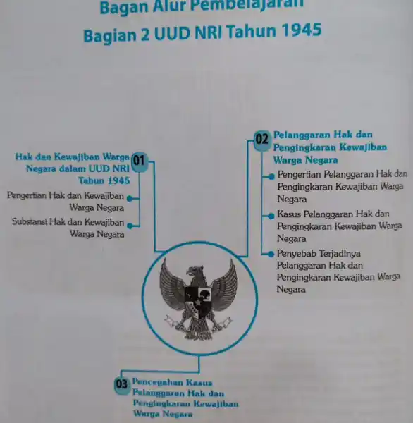 Bagan Alur Pembelajaran Bagian 2 UUD NRI Tahun 1945 Hak dan Kewajiban Warga 01 Negara dalam UUD NRI Tahun 1945 Pengertian Hak dan Kewajiban