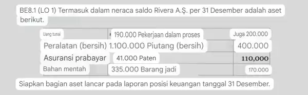 BE8.1(LO 1) Termasuk dalam neraca saldo Rivera A.. per 31 Desember adalah aset berikut. Siapkan bagian aset lancar pada laporan posisi keuangan tanggal 31