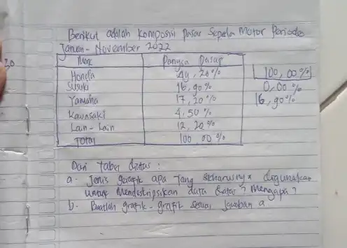 Berikut adalah Komposisi pasar Sepeda Motor Pariode Januari-November 2022 multicolumn(1)(|c|)( Mlak ) & multicolumn(2)(|c|)( Panysa pasas ) Honcla & 4 y, 28 % &