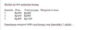 Berikut ini data penjualan barang Quantity & Price & Total revenue & Marginal revenue 1 & Rp500 & Rp500 & 2 & Rp450 &