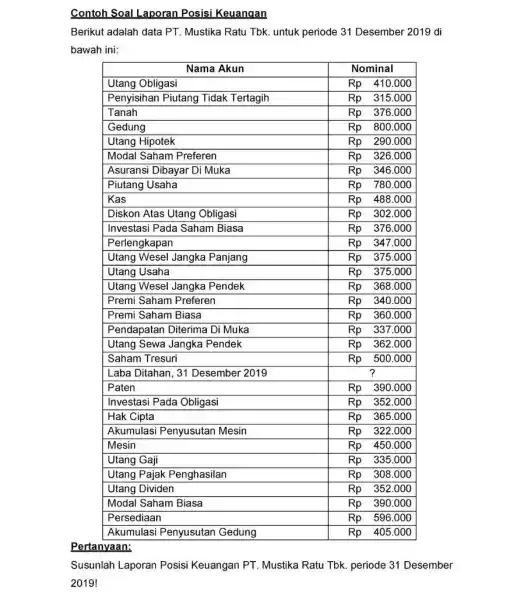 Contoh Soal Laporan Posisi Keuangan Berikut adalah data PT Mustika Ratu Tbk. untuk periode 31 Desember 2019 di bawah ini: Pertanyaan: Susunlah Laporan Posisi