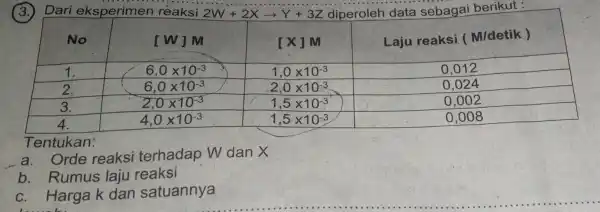 Dari eksperimen reaksi 2W+2Xarrow Y+3Z diperoleh data sebagai berikut : Tentukan: Orde reaksi terhadap Wdan X b . Rumus laju reaksi c. Harga k