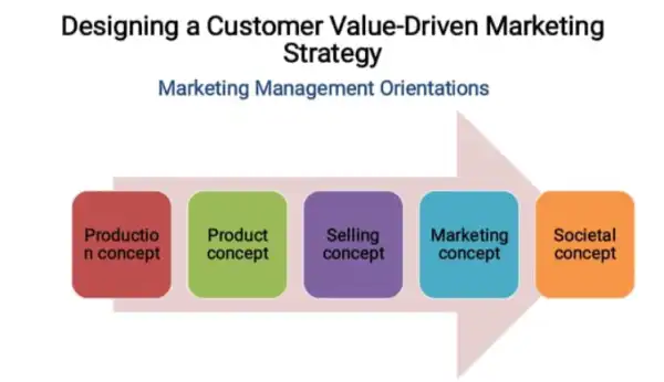 Designing a Customer Value -Driven Marketing Strategy Marketing Management Orientations Productio n concept Product concept Selling concept Marketing concept Societal concept