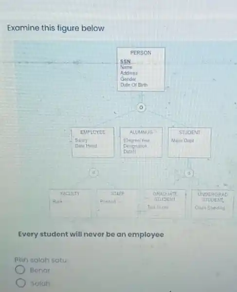 Examine this figure below EMPLOYEE Salary Date Hired ALUMNUS fDegreal Year. Designation Date) STUDENT Major Dept FACULTY Rank STAFF Poston GRADUATE STUDENT Test Score