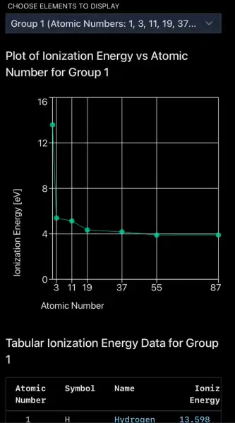 Group 1 (Atomic Numbers: 1,3,11,19,37ldots Plot of Ionization Energy vs Atomic Number for Group 1 square square square square square square square square square